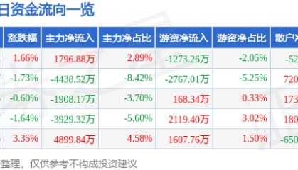 股票行情快报:江海股份(002484)7月14日主力资金净买入1796.88万元