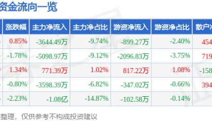 股票行情快报：数据港（603881）8月4日主力资金净卖出3644.49万元