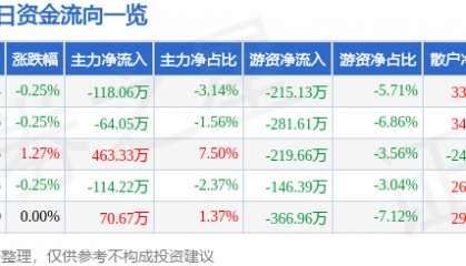 股票行情快报:杭州解百(600814)7月28日主力资金净卖出118.06万元