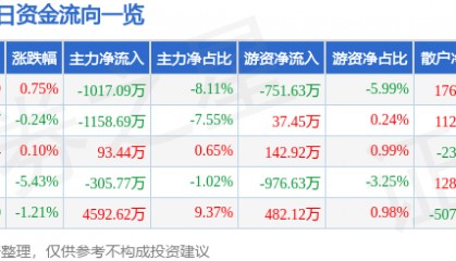 股票行情快报:重庆百货(600729)8月19日主力资金净卖出1017.09万元