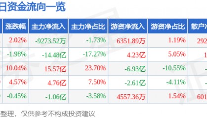股票行情快报:包钢股份(600010)7月28日主力资金净卖出9273.52万元