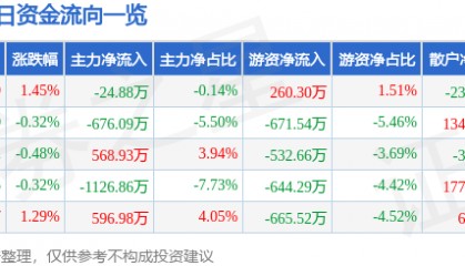股票行情快报：厦门信达（000701）7月11日主力资金净卖出24.88万元