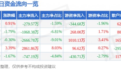 股票行情快报:敦煌种业(600354)8月4日主力资金净卖出279.57万元