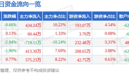 股票行情快报:杭州解百(600814)9月25日主力资金净买入434.24万元