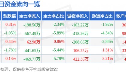 股票行情快报：重庆百货（600729）6月13日主力资金净卖出198.56万元