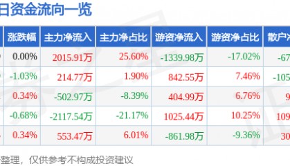 股票行情快报:广深铁路(601333)7月1日主力资金净买入2015.91万元