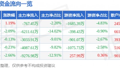 股票行情快报:数据港(603881)6月16日主力资金净卖出767.45万元