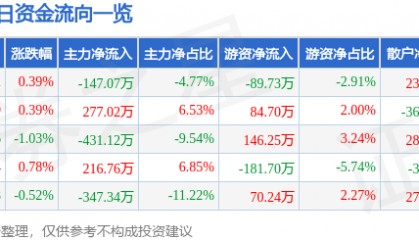 股票行情快报：杭州解百（600814）8月8日主力资金净卖出147.07万元