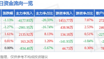 股票行情快报：厦门信达（000701）8月25日主力资金净卖出4177.93万元