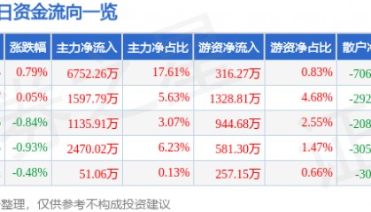 股票行情快报:华润双鹤(600062)8月11日主力资金净买入6752.26万元