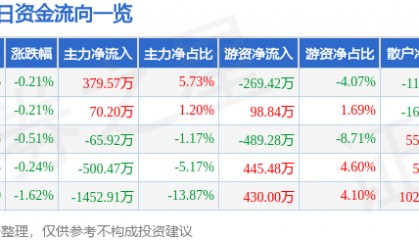 股票行情快报:重庆百货(600729)8月6日主力资金净买入379.57万元