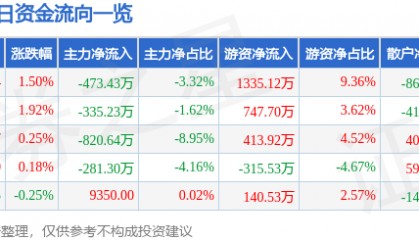 股票行情快报:重庆百货(600729)7月24日主力资金净卖出473.43万元