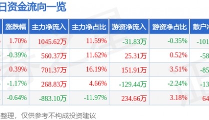 股票行情快报：郴电国际（600969）7月28日主力资金净买入1045.62万元
