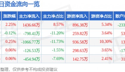 股票行情快报:岳阳兴长(000819)8月7日主力资金净买入1436.66万元