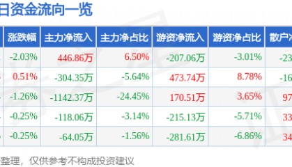股票行情快报：杭州解百（600814）7月31日主力资金净买入446.86万元