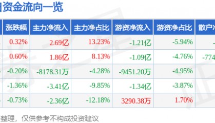 股票行情快报:五粮液(000858)5月29日主力资金净买入2.69亿元