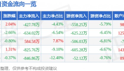 股票行情快报:达意隆(002209)9月16日主力资金净卖出427.78万元