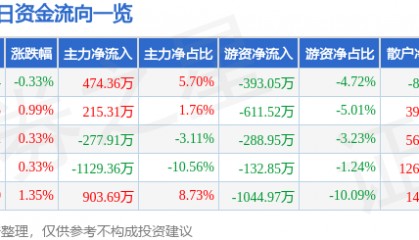股票行情快报：广深铁路（601333）5月30日主力资金净买入474.36万元