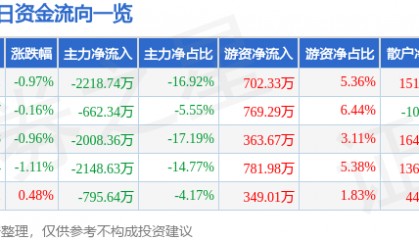股票行情快报：厦门信达（000701）8月12日主力资金净卖出2218.74万元