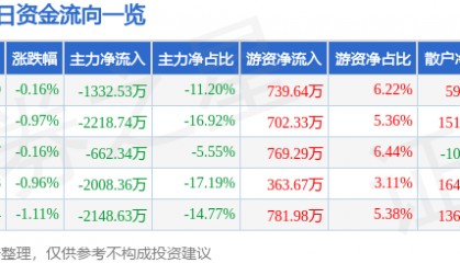 股票行情快报：厦门信达（000701）8月13日主力资金净卖出1332.53万元