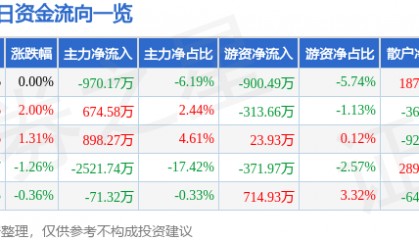 股票行情快报：大连圣亚（600593）7月8日主力资金净卖出970.17万元