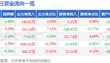 股票行情快报：郴电国际（600969）7月31日主力资金净买入145.62万元