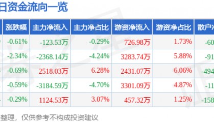 股票行情快报:华润双鹤(600062)8月28日主力资金净卖出123.53万元