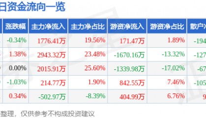 股票行情快报：广深铁路（601333）7月3日主力资金净买入1776.41万元