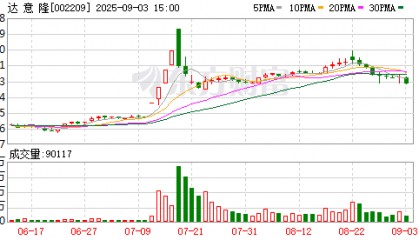 达意隆：董事吴小满先生减持计划实施完毕