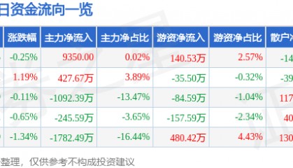 股票行情快报:重庆百货(600729)7月18日主力资金净买入9350.00元