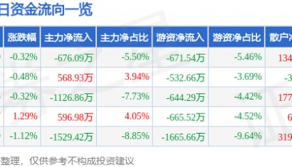 股票行情快报：厦门信达（000701）7月10日主力资金净卖出676.09万元