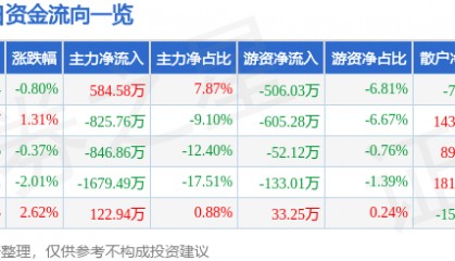 股票行情快报:达意隆(002209)9月12日主力资金净买入584.58万元