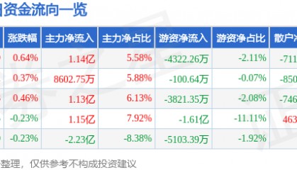股票行情快报：五粮液（000858）7月4日主力资金净买入1.14亿元