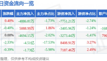 股票行情快报:包钢股份(600010)8月15日主力资金净卖出4886.81万元