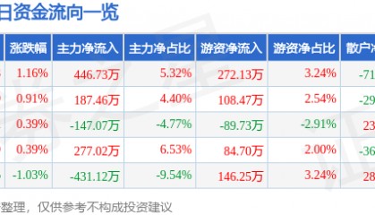 股票行情快报:杭州解百(600814)8月12日主力资金净买入446.73万元