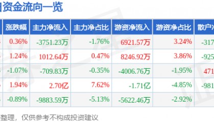 股票行情快报:五粮液(000858)6月25日主力资金净卖出3751.23万元