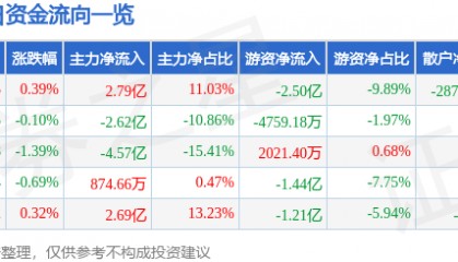 股票行情快报:五粮液(000858)6月5日主力资金净买入2.79亿元
