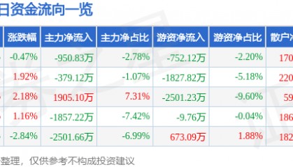 股票行情快报:江海股份(002484)6月26日主力资金净卖出950.83万元
