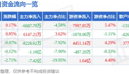 股票行情快报：五粮液（000858）8月6日主力资金净卖出6687.70万元