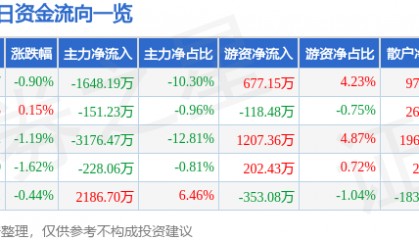 股票行情快报:敦煌种业(600354)9月2日主力资金净卖出1648.19万元