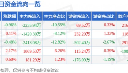 股票行情快报:华力创通(300045)7月22日主力资金净卖出2235.94万元