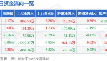 股票行情快报:华力创通(300045)7月17日主力资金净买入1869.53万元