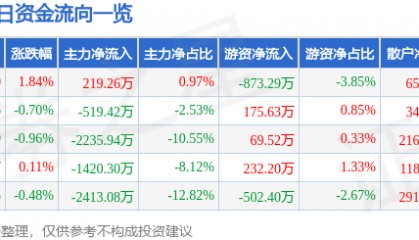 股票行情快报:华力创通(300045)7月24日主力资金净买入219.26万元