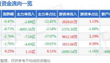 股票行情快报:五粮液(000858)6月17日主力资金净卖出2.88亿元