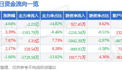 股票行情快报:华力创通(300045)8月27日主力资金净卖出2.21亿元
