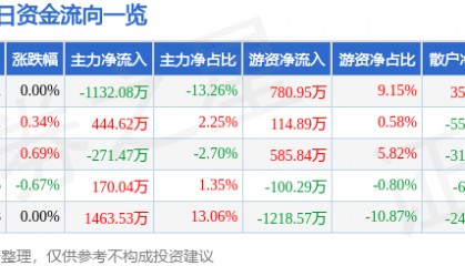 股票行情快报:广深铁路(601333)8月19日主力资金净卖出1132.08万元