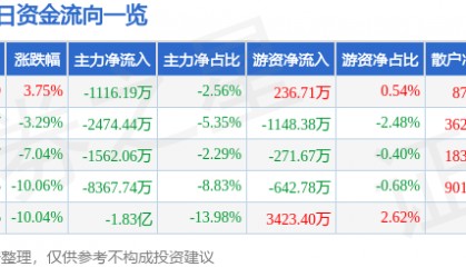 股票行情快报：厦门信达（000701）6月23日主力资金净卖出1116.19万元
