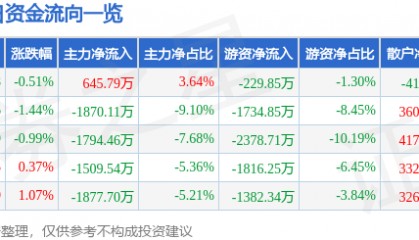 股票行情快报:达意隆(002209)7月31日主力资金净买入645.79万元