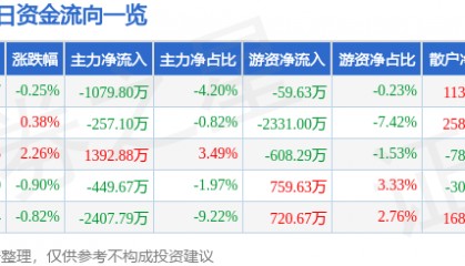 股票行情快报:国光电器(002045)7月28日主力资金净卖出1079.80万元