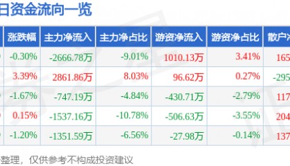 股票行情快报：敦煌种业（600354）7月31日主力资金净卖出2666.78万元